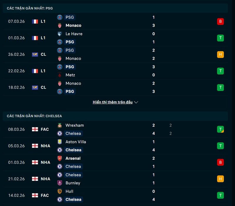 Tình hình phong độ Paris Saint Germain vs Chelsea FC